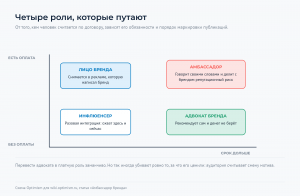 Четыре роли на осях: по горизонтали срок сотрудничества, по вертикали наличие оплаты