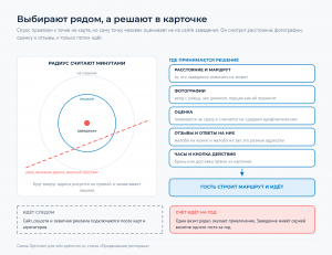 Решение складывается в картах и агрегаторах из расстояния, фотографий, оценки и отзывов