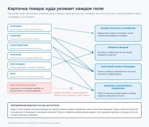 Слева поля карточки, справа места площадки, между ними семь маршрутов; от пустого поля маршрут обрывается крестиком