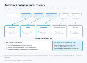 Ссылка с метками, разложенная на именованные параметры, и стрелки от каждого параметра в свою колонку отчёта