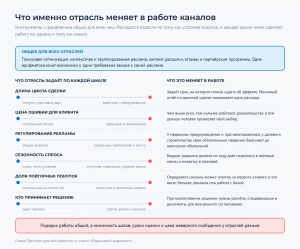 Параметры отрасли и один канал, который под разными параметрами настраивается по-разному
