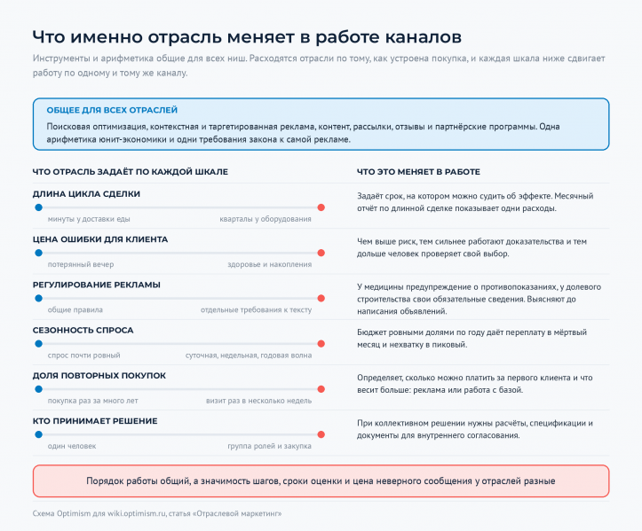 Файл:Optimism-wiki-otraslevoj-chto-menyaet.png