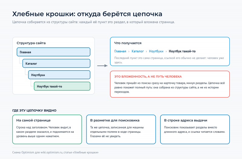 Файл:Optimism-wiki-hlebnye-kroshki-cepochka.png
