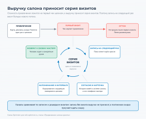 Петля повторных визитов рядом с линейным привлечением, где стоимость привлечения окупается возвратами