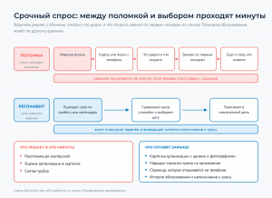 Короткий отрезок от поломки до выбора сервиса и каналы, которые видны в этот момент