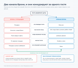 Развилка двух каналов брони, агрегатор и прямая бронь, и то, чем отель платит за каждый