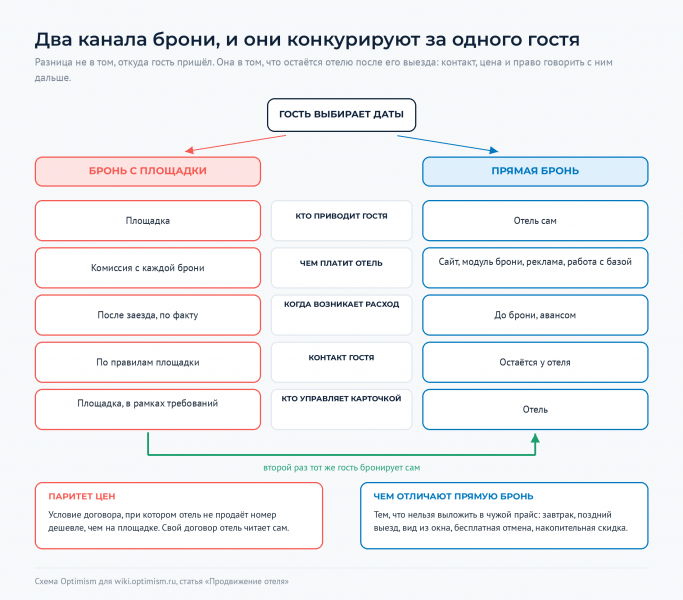 Файл:Optimism-wiki-otel-agregator-ili-napryamuyu.png