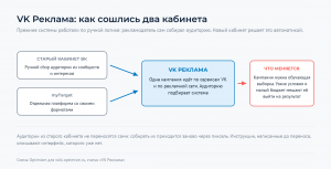 Старый кабинет ВКонтакте и myTarget стрелками сходятся в общую платформу, справа последствия перехода