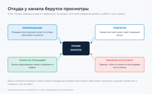 Ролик канала в центре, к нему сходятся четыре входа: рекомендации, подписки, поиск на площадке и внешние источники