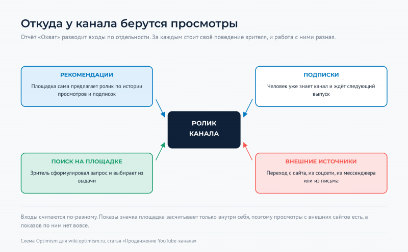Файл:Optimism-wiki-youtube-prodvizhenie-istochniki.png