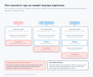 Три колонки блоков карточки: на сайте Ozon слой занимает место описания, в приложении стоит под ним, на Wildberries идёт после отзывов