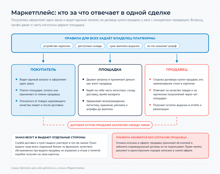 Файл:Optimism-wiki-marketplejs-kto-za-chto-otvechaet.png