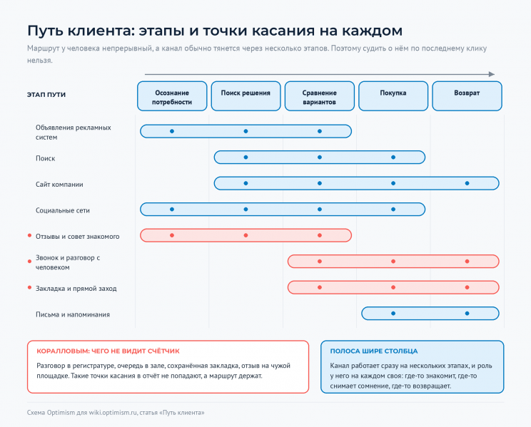 Файл:Optimism-wiki-put-klienta-etapy.png