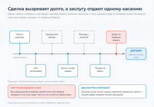Растянутый во времени путь с многими касаниями и вопрос, какому из них приписать сделку