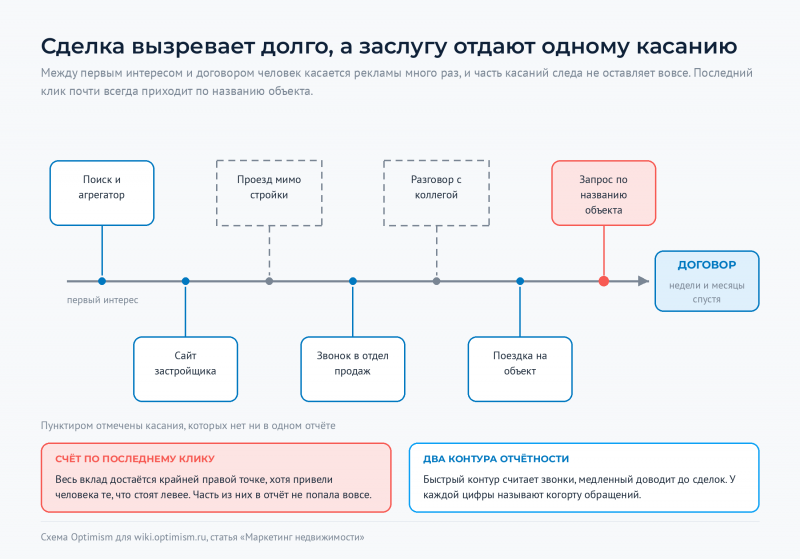 Файл:Optimism-wiki-nedvizhimost-dlinnyj-cikl.png