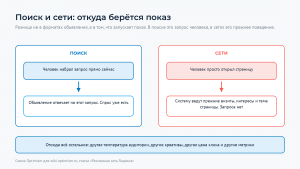 Два столбца, поиск и сети: в первом запрос человека запускает показ, во втором показ запускают прежнее поведение и тема страницы