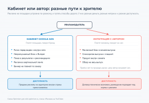 Рекламодатель и две ветки от него: кабинет площадки с форматами показа и прямая интеграция с автором, под каждой веткой её доступность