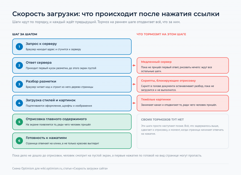 Файл:Optimism-wiki-skorost-zagruzki-etapy.png