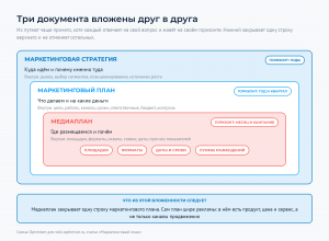 Три вложенных контура: стратегия, план и медиаплан, у каждого свой вопрос и свой горизонт