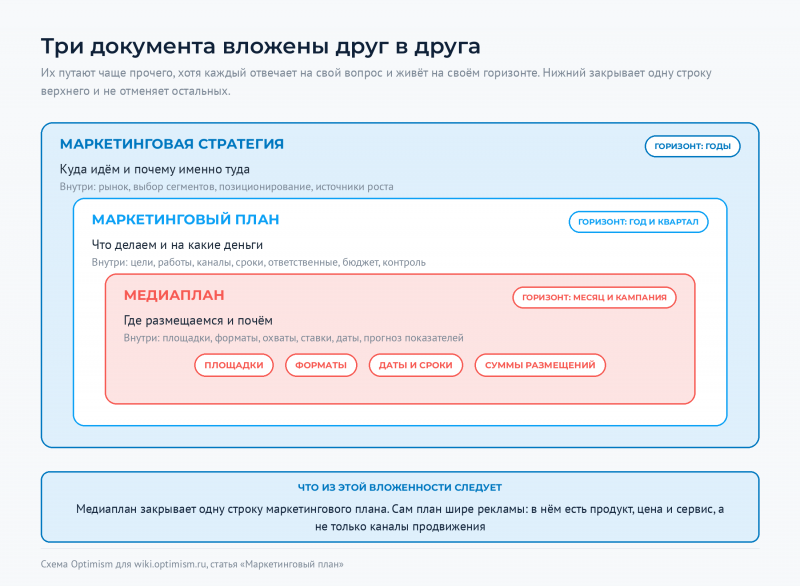 Файл:Optimism-wiki-plan-strategiya-mediaplan.png