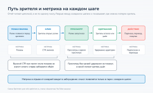 Пять шагов зрителя от показа значка до действия, под каждым своя метрика, соседние шаги связаны скобами