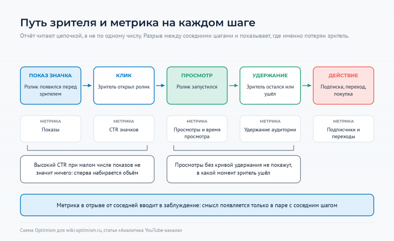 Файл:Optimism-wiki-youtube-analitika-voronka.png