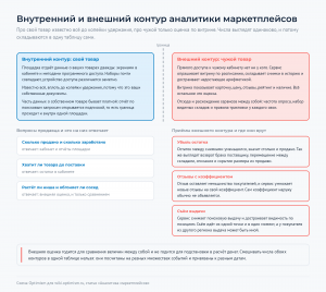 Слева внутренний контур со своим товаром, справа внешний с чужим, между ними пунктирная граница; ниже вопросы продавца и приёмы внешнего сервиса